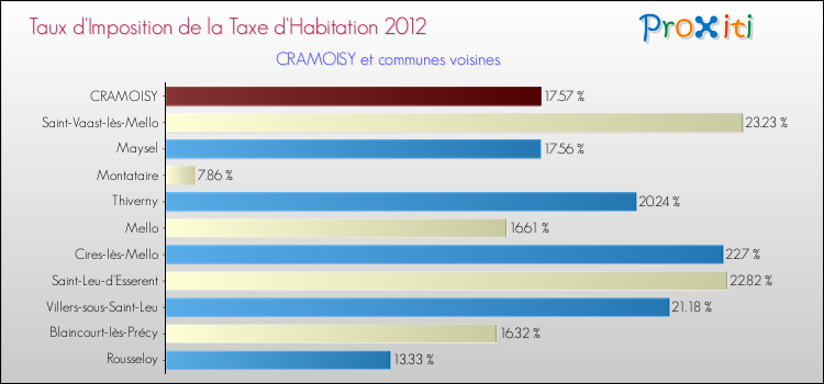 Taux d'imposition de la taxe d'habitation 2012 pour CRAMOISY et les communes proches Comparaison des taux d'imposition de la taxe d'habitation 2012 pour CRAMOISY et les communes voisines
