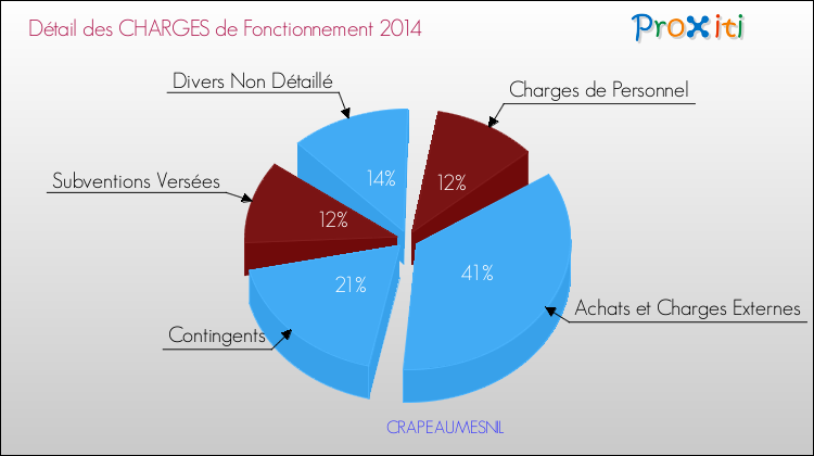 Décomposition des Charges de Fonctionnement 2014 de la commune de CRAPEAUMESNIL Charges de Fonctionnement 2014 pour la commune de CRAPEAUMESNIL