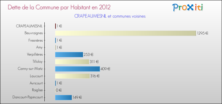 Dette par habitant de la commune en 2012 pour CRAPEAUMESNIL et les communes proches Comparaison de la dette par habitant de la commune en 2012 pour CRAPEAUMESNIL et les communes voisines