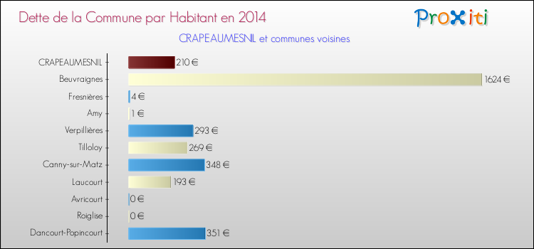 Dette par habitant de la commune en 2014 pour CRAPEAUMESNIL et les communes proches Comparaison de la dette par habitant de la commune en 2014 pour CRAPEAUMESNIL et les communes voisines