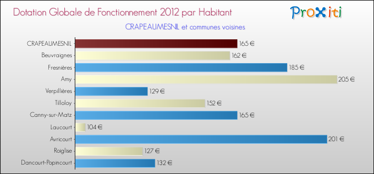 Montant des dotations globales de fonctionnement DGF par Habitant pour CRAPEAUMESNIL et les communes proches Comparaison des des dotations globales de fonctionnement DGF par habitant pour CRAPEAUMESNIL et les communes voisines