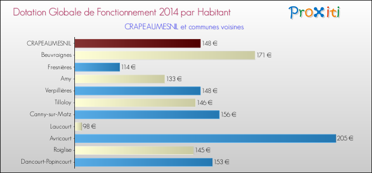 Montant des dotations globales de fonctionnement DGF par Habitant pour CRAPEAUMESNIL et les communes proches en 2014. Comparaison des des dotations globales de fonctionnement DGF par habitant pour CRAPEAUMESNIL et les communes voisines en 2014.