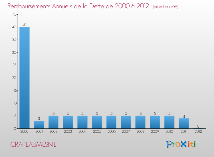 Evolution de l'annuité de la dette pour la commune de CRAPEAUMESNIL de 2000 à 2012 Annuités de la dette pour CRAPEAUMESNIL de 2000 à 2012
