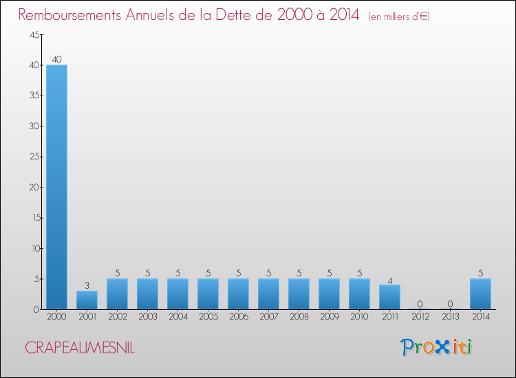 Evolution de l'annuité de la dette pour la commune de CRAPEAUMESNIL de 2000 à 2014 Annuités de la dette pour CRAPEAUMESNIL de 2000 à 2014
