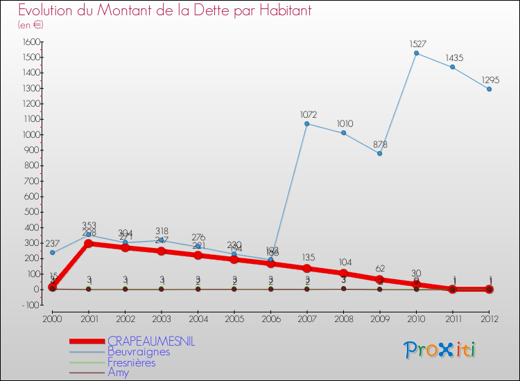 Evolution de la dette par habitant pour la commune de CRAPEAUMESNIL et les communes proches de 2000 à 2012 Comparaison de la dette par habitant pour CRAPEAUMESNIL et les communes voisines de 2000 à 2012