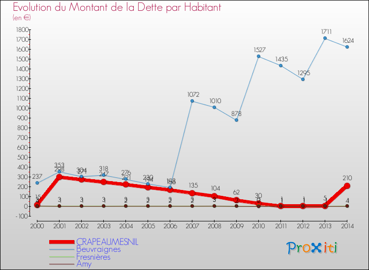 Evolution de la dette par habitant pour la commune de CRAPEAUMESNIL et les communes proches de 2000 à 2014 Comparaison de la dette par habitant pour CRAPEAUMESNIL et les communes voisines de 2000 à 2014