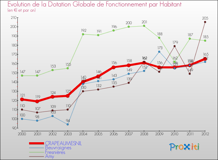 Evolution et montant de la dotation globale de fonctionnement par Habitant pour CRAPEAUMESNIL et les communes proches Comparaison des dotations globales de fonctionnement par habitant pour CRAPEAUMESNIL et les communes voisines