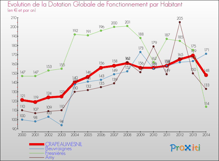 Evolution et montant de la dotation globale de fonctionnement par Habitant pour CRAPEAUMESNIL et les communes proches de 2000 à 2014. Comparaison des dotations globales de fonctionnement par habitant pour CRAPEAUMESNIL et les communes voisines de 2000 à 2014.