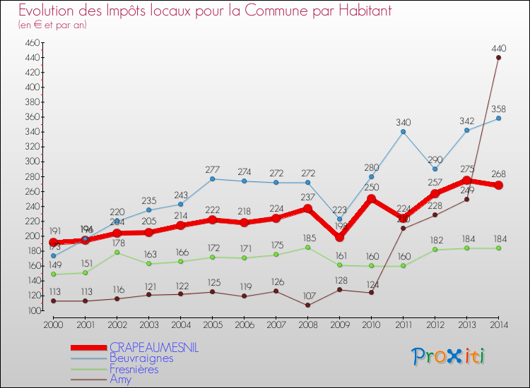 Evolution et montant des impôts locaux par Habitant pour CRAPEAUMESNIL et les communes proches de 2000 à 2014 Comparaison des impôts locaux par habitant pour CRAPEAUMESNIL et les communes voisines de 2000 à 2014