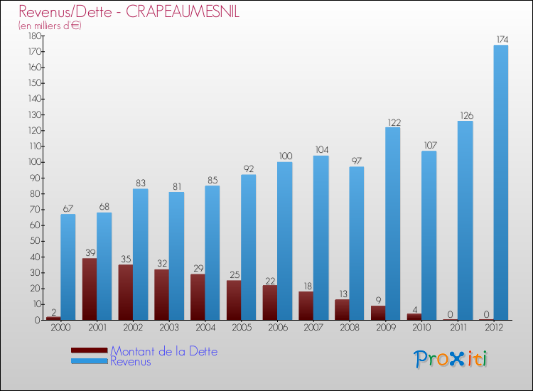Evolution comparée de la dette et des revenus pour la commune de CRAPEAUMESNIL de 2000 à 2012 Comparaison de la dette et des revenus pour CRAPEAUMESNIL de 2000 à 2012