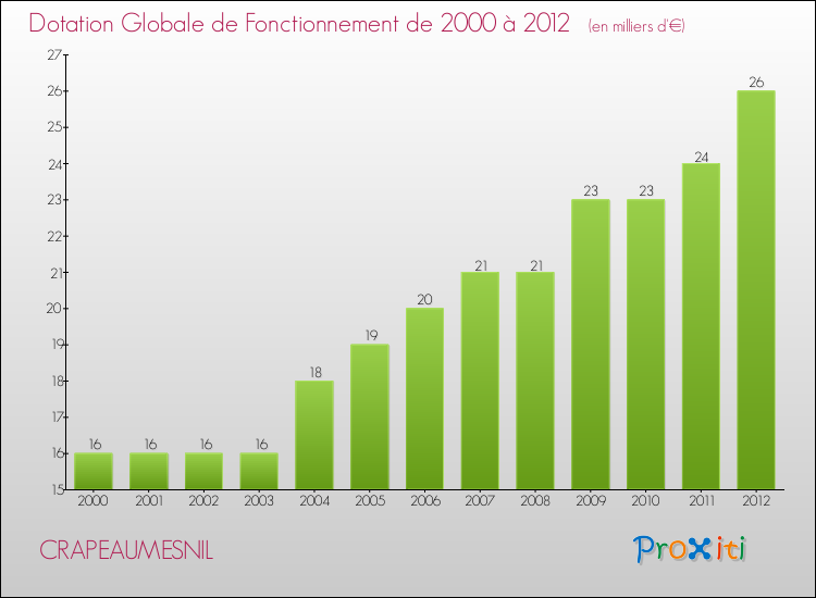 Evolution du montant de la Dotation Globale de Fonctionnement pour la commune de CRAPEAUMESNIL de 2000 à 2012 Evolution du montant de la Dotation Globale de Fonctionnement pour CRAPEAUMESNIL de 2000 à 2012