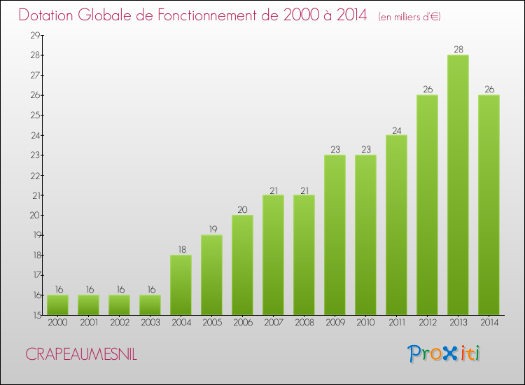 Evolution du montant de la Dotation Globale de Fonctionnement pour la commune de CRAPEAUMESNIL de 2000 à 2014 Evolution du montant de la Dotation Globale de Fonctionnement pour CRAPEAUMESNIL de 2000 à 2014