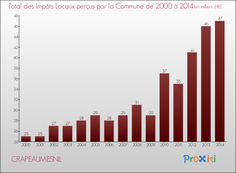 Evolution des Impôts Locaux pour la commune de CRAPEAUMESNIL de 2000 à 2014 Evolution des Impôts Locaux pour CRAPEAUMESNIL de 2000 à 2014