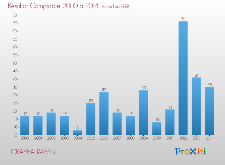 Evolution du résultat comptable pour la commune de CRAPEAUMESNIL de 2000 à 2014 Evolution du résultat comptable pour CRAPEAUMESNIL de 2000 à 2014