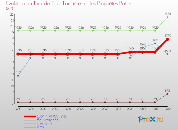 Evolution du taux de la taxe foncière sur le bati pour CRAPEAUMESNIL et les communes proches de 2000 à 2012 Comparaison des taux de taxe foncière sur le bati pour CRAPEAUMESNIL et les communes voisines de 2000 à 2012