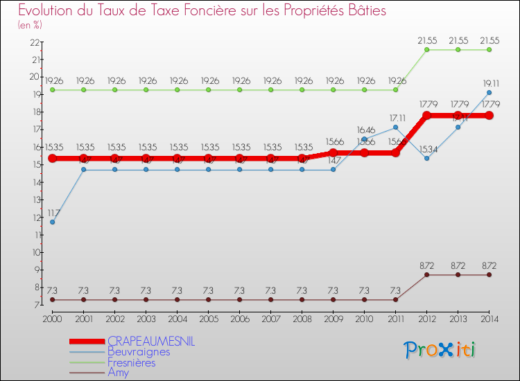 Evolution du taux de la taxe foncière sur le bati pour CRAPEAUMESNIL et les communes proches de 2000 à 2014 Comparaison des taux de taxe foncière sur le bati pour CRAPEAUMESNIL et les communes voisines de 2000 à 2014