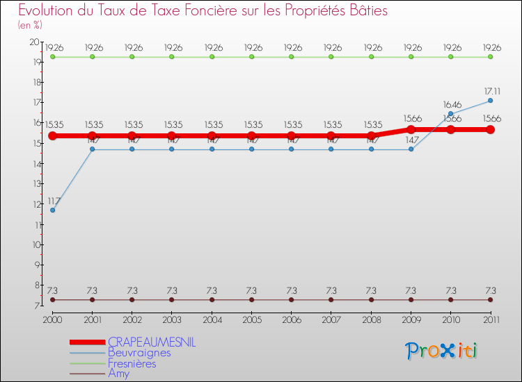 Evolution du taux de la taxe foncière sur le bati pour CRAPEAUMESNIL et les communes proches Comparaison des taux de taxe foncière sur le bati pour CRAPEAUMESNIL et les communes voisines