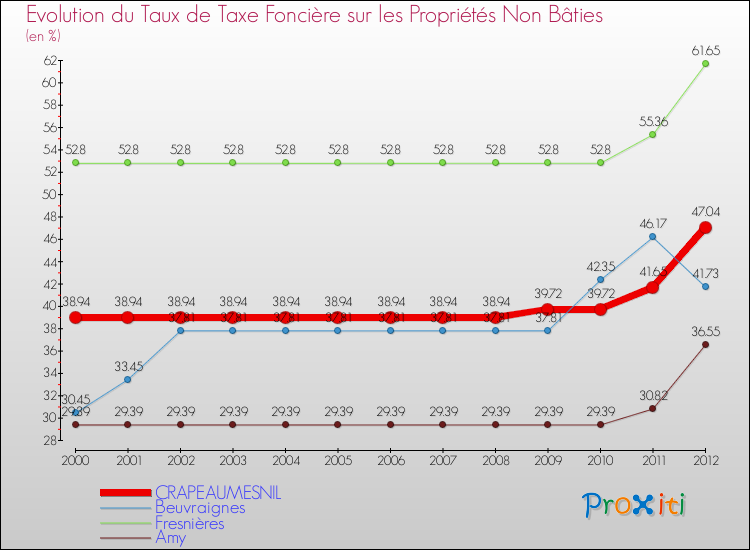 Evolution du taux de la taxe foncière sur les immeubles et terrains non batis pour CRAPEAUMESNIL et les communes proches de 2000 à 2012 Comparaison des taux de la taxe foncière sur les immeubles et terrains non batis pour CRAPEAUMESNIL et les communes voisines de 2000 à 2012