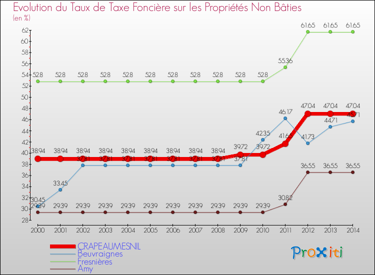Evolution du taux de la taxe foncière sur les immeubles et terrains non batis pour CRAPEAUMESNIL et les communes proches de 2000 à 2014 Comparaison des taux de la taxe foncière sur les immeubles et terrains non batis pour CRAPEAUMESNIL et les communes voisines de 2000 à 2014