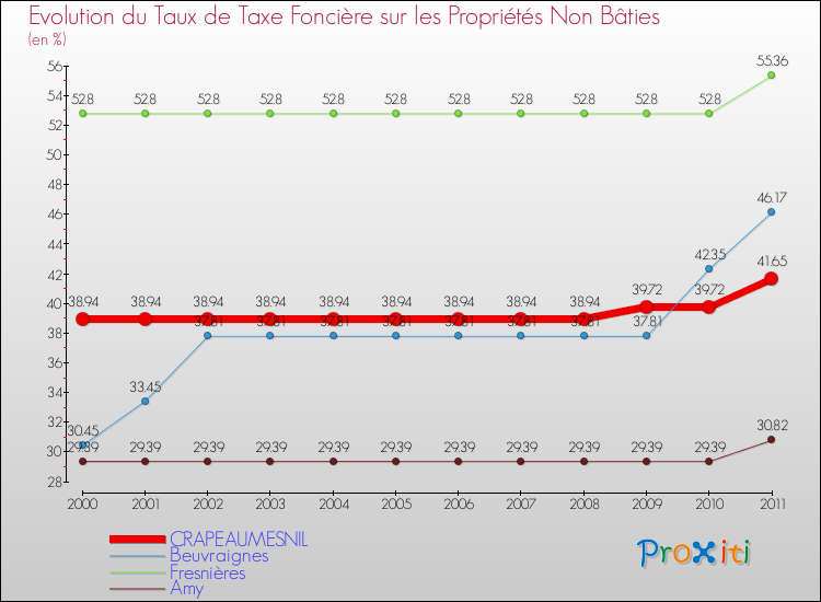 Evolution du taux de la taxe foncière sur les immeubles et terrains non batis pour CRAPEAUMESNIL et les communes proches Comparaison des taux de la taxe foncière sur les immeubles et terrains non batis pour CRAPEAUMESNIL et les communes voisines