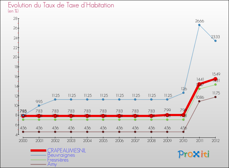 Evolution du taux de la taxe d'habitation pour CRAPEAUMESNIL et les communes proches Comparaison des taux de la taxe d'habitation pour CRAPEAUMESNIL et les communes voisines