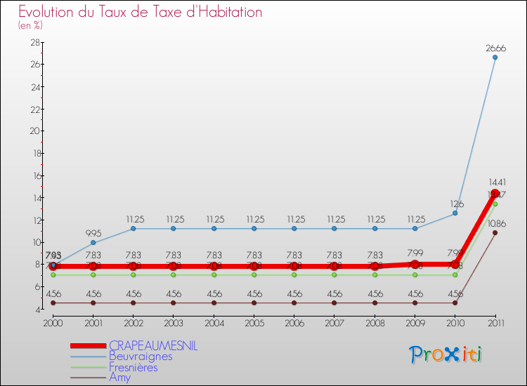 Evolution du taux de la taxe d'habitation pour CRAPEAUMESNIL et les communes proches Comparaison des taux de la taxe d'habitation pour CRAPEAUMESNIL et les communes voisines