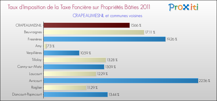 Taux d'imposition de la taxe foncière sur le bati 2011 pour CRAPEAUMESNIL et les communes proches Comparaison des taux d'imposition de la taxe foncière sur le bati 2011 pour CRAPEAUMESNIL et les communes voisines