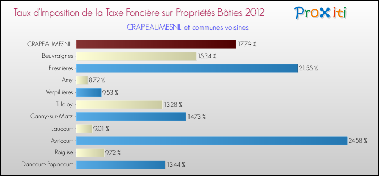 Taux d'imposition de la taxe foncière sur le bati 2012 pour CRAPEAUMESNIL et les communes proches Comparaison des taux d'imposition de la taxe foncière sur le bati 2012 pour CRAPEAUMESNIL et les communes voisines
