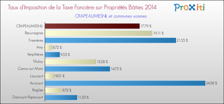 Taux d'imposition de la taxe foncière sur le bati 2014 pour CRAPEAUMESNIL et les communes proches Comparaison des taux d'imposition de la taxe foncière sur le bati 2014 pour CRAPEAUMESNIL et les communes voisines