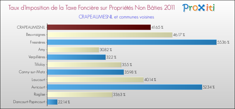 Taux d'imposition de la taxe foncière sur les immeubles et terrains non batis 2011 pour CRAPEAUMESNIL et les communes proches Comparaison des taux d'imposition de la taxe foncière sur les immeubles et terrains non batis 2011 pour CRAPEAUMESNIL et les communes voisines