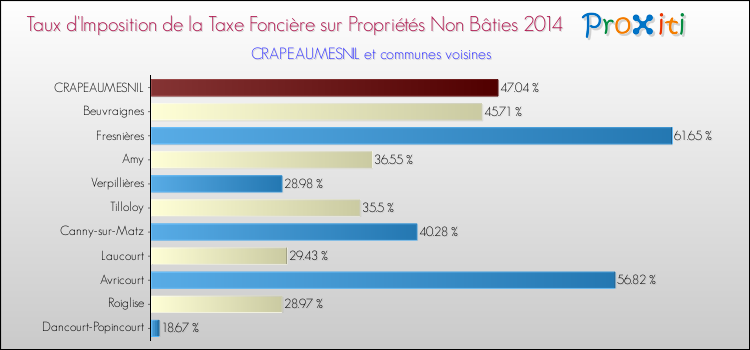 Taux d'imposition de la taxe foncière sur les immeubles et terrains non batis 2014 pour CRAPEAUMESNIL et les communes proches Comparaison des taux d'imposition de la taxe foncière sur les immeubles et terrains non batis 2014 pour CRAPEAUMESNIL et les communes voisines
