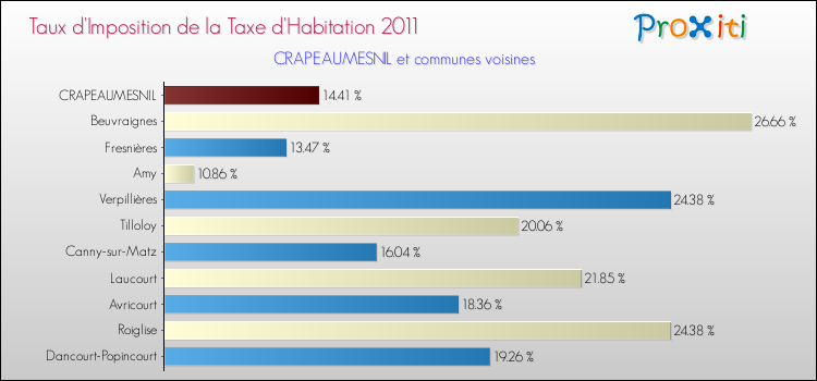Taux d'imposition de la taxe d'habitation 2011 pour CRAPEAUMESNIL et les communes proches Comparaison des taux d'imposition de la taxe d'habitation 2011 pour CRAPEAUMESNIL et les communes voisines