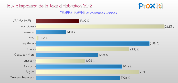 Taux d'imposition de la taxe d'habitation 2012 pour CRAPEAUMESNIL et les communes proches Comparaison des taux d'imposition de la taxe d'habitation 2012 pour CRAPEAUMESNIL et les communes voisines