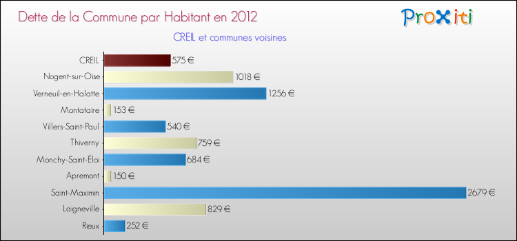Dette par habitant de la commune en 2012 pour CREIL et les communes proches Comparaison de la dette par habitant de la commune en 2012 pour CREIL et les communes voisines