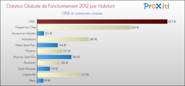 Montant des dotations globales de fonctionnement DGF par Habitant pour CREIL et les communes proches Comparaison des des dotations globales de fonctionnement DGF par habitant pour CREIL et les communes voisines