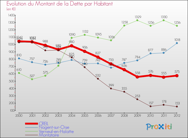Evolution de la dette par habitant pour la commune de CREIL et les communes proches de 2000 à 2012 Comparaison de la dette par habitant pour CREIL et les communes voisines de 2000 à 2012
