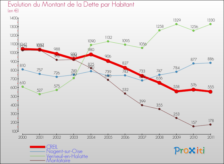 Evolution de la dette par habitant pour la commune de CREIL et les communes proches Comparaison de la dette par habitant pour CREIL et les communes voisines