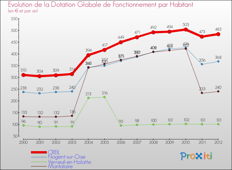 Evolution et montant de la dotation globale de fonctionnement par Habitant pour CREIL et les communes proches Comparaison des dotations globales de fonctionnement par habitant pour CREIL et les communes voisines