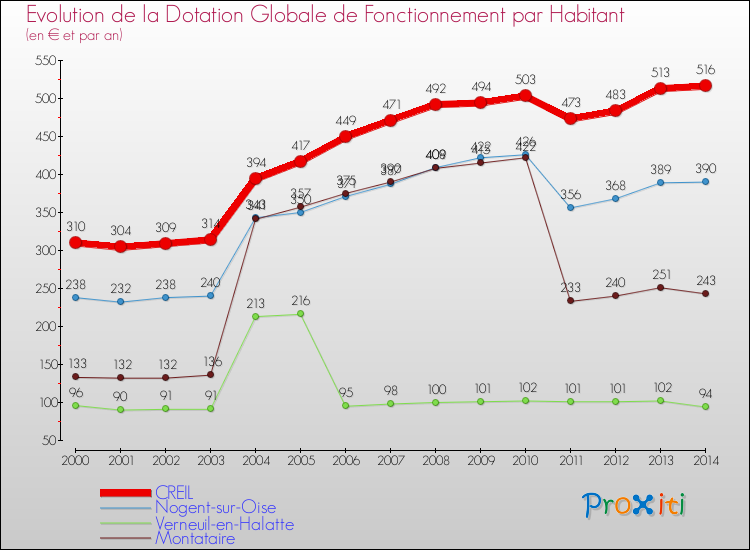 Evolution et montant de la dotation globale de fonctionnement par Habitant pour CREIL et les communes proches de 2000 à 2014. Comparaison des dotations globales de fonctionnement par habitant pour CREIL et les communes voisines de 2000 à 2014.