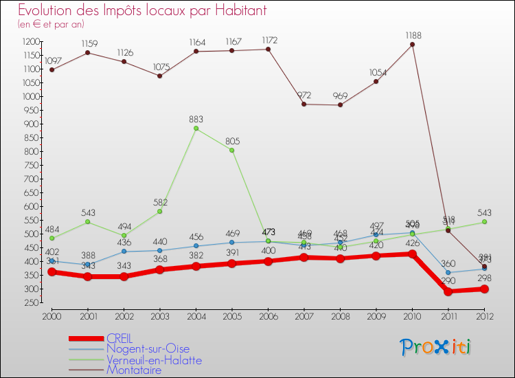 Evolution et montant des impôts locaux par Habitant pour CREIL et les communes proches Comparaison des impôts locaux par habitant pour CREIL et les communes voisines