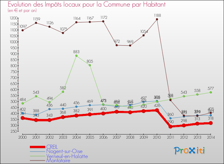Evolution et montant des impôts locaux par Habitant pour CREIL et les communes proches de 2000 à 2014 Comparaison des impôts locaux par habitant pour CREIL et les communes voisines de 2000 à 2014