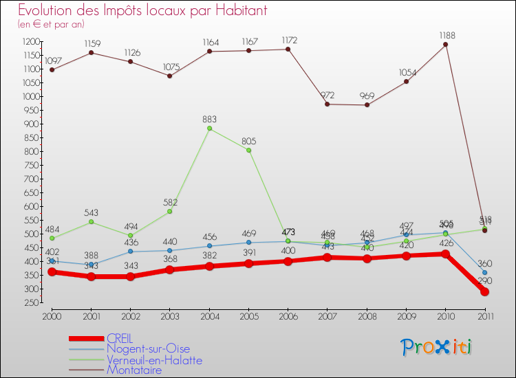 Evolution et montant des impôts locaux par Habitant pour CREIL et les communes proches Comparaison des impôts locaux par habitant pour CREIL et les communes voisines