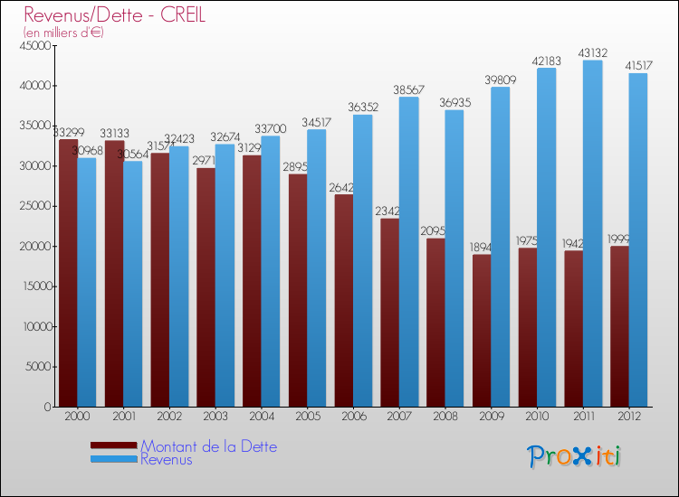 Evolution comparée de la dette et des revenus pour la commune de CREIL de 2000 à 2012 Comparaison de la dette et des revenus pour CREIL de 2000 à 2012