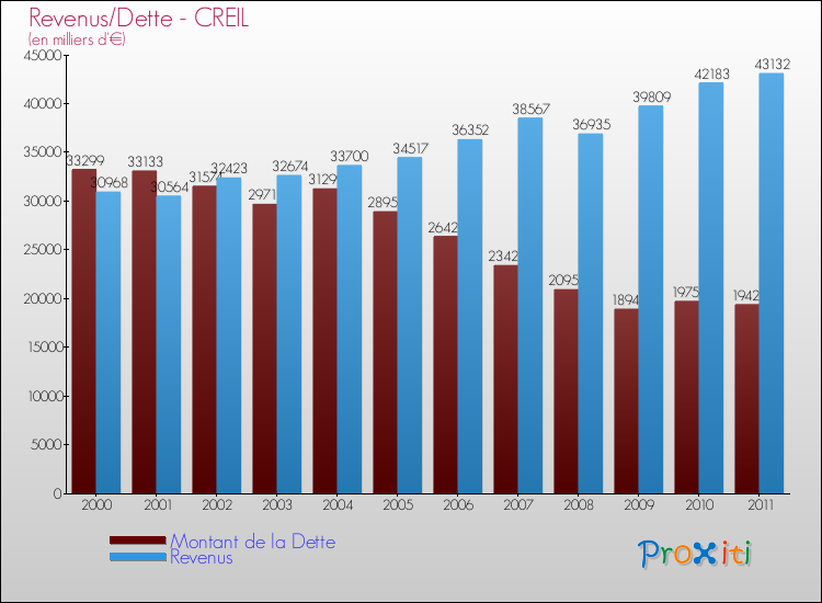 Evolution comparée de la dette et des revenus pour la commune de CREIL de 2000 à 2011 Comparaison de la dette et des revenus pour CREIL de 2000 à 2011