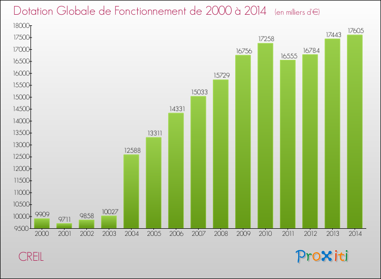Evolution du montant de la Dotation Globale de Fonctionnement pour la commune de CREIL de 2000 à 2014 Evolution du montant de la Dotation Globale de Fonctionnement pour CREIL de 2000 à 2014