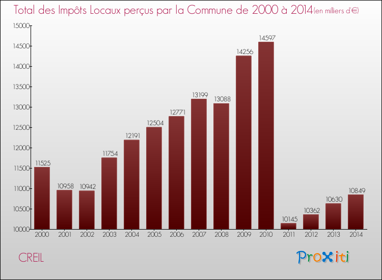 Evolution des Impôts Locaux pour la commune de CREIL de 2000 à 2014 Evolution des Impôts Locaux pour CREIL de 2000 à 2014