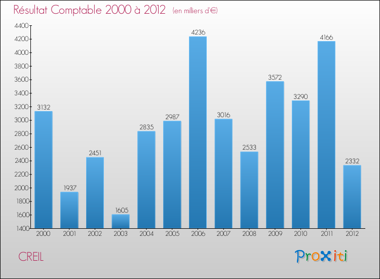 Evolution du résultat comptable pour la commune de CREIL de 2000 à 2012 Evolution du résultat comptable pour CREIL de 2000 à 2012