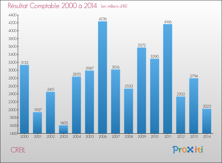 Evolution du résultat comptable pour la commune de CREIL de 2000 à 2014 Evolution du résultat comptable pour CREIL de 2000 à 2014