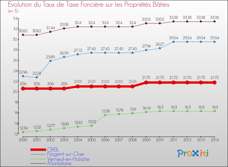 Evolution du taux de la taxe foncière sur le bati pour CREIL et les communes proches de 2000 à 2014 Comparaison des taux de taxe foncière sur le bati pour CREIL et les communes voisines de 2000 à 2014