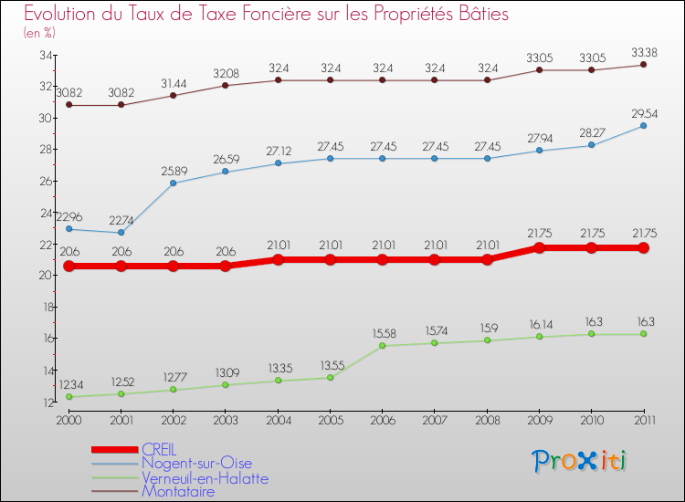 Evolution du taux de la taxe foncière sur le bati pour CREIL et les communes proches Comparaison des taux de taxe foncière sur le bati pour CREIL et les communes voisines